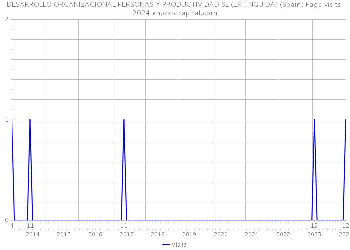 DESARROLLO ORGANIZACIONAL PERSONAS Y PRODUCTIVIDAD SL (EXTINGUIDA) (Spain) Page visits 2024 