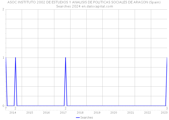 ASOC INSTITUTO 2002 DE ESTUDIOS Y ANALISIS DE POLITICAS SOCIALES DE ARAGON (Spain) Searches 2024 