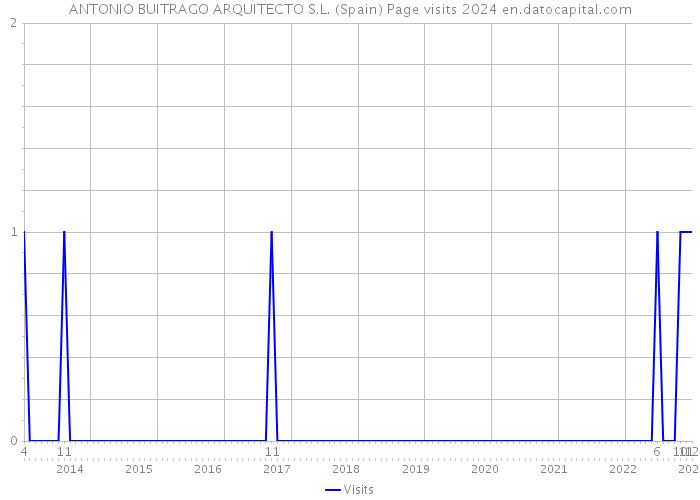 ANTONIO BUITRAGO ARQUITECTO S.L. (Spain) Page visits 2024 