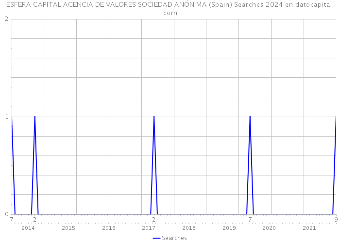 ESFERA CAPITAL AGENCIA DE VALORES SOCIEDAD ANÓNIMA (Spain) Searches 2024 