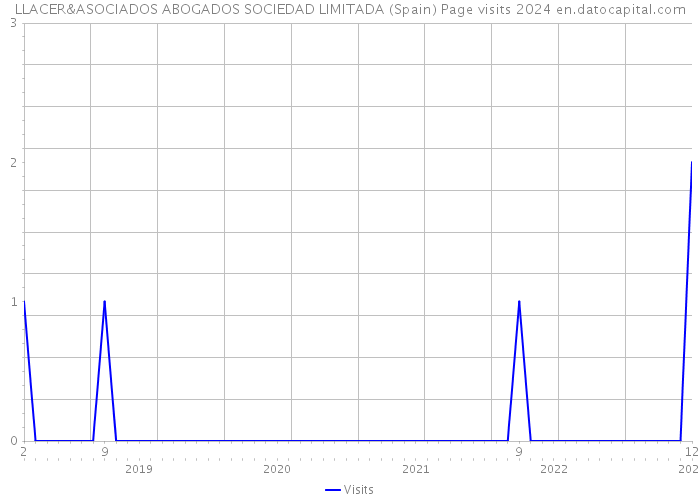 LLACER&ASOCIADOS ABOGADOS SOCIEDAD LIMITADA (Spain) Page visits 2024 