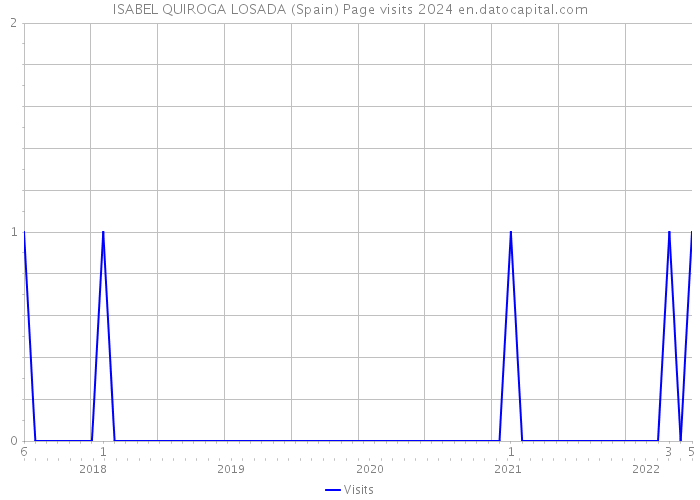 ISABEL QUIROGA LOSADA (Spain) Page visits 2024 