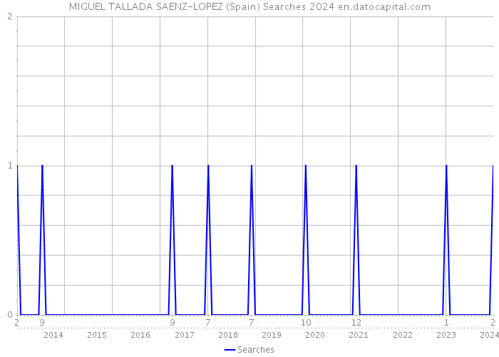 MIGUEL TALLADA SAENZ-LOPEZ (Spain) Searches 2024 