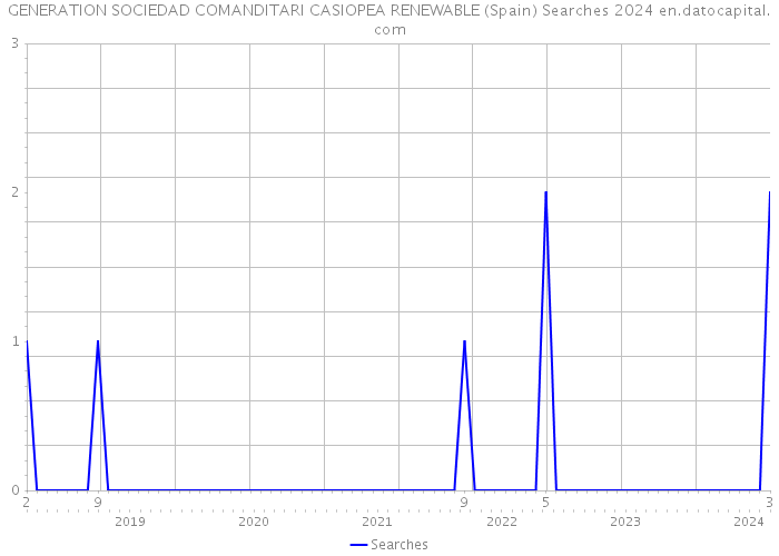 GENERATION SOCIEDAD COMANDITARI CASIOPEA RENEWABLE (Spain) Searches 2024 