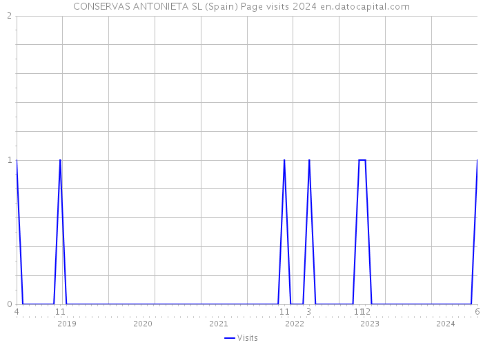 CONSERVAS ANTONIETA SL (Spain) Page visits 2024 