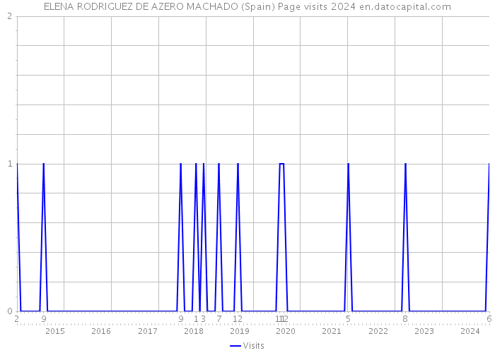 ELENA RODRIGUEZ DE AZERO MACHADO (Spain) Page visits 2024 