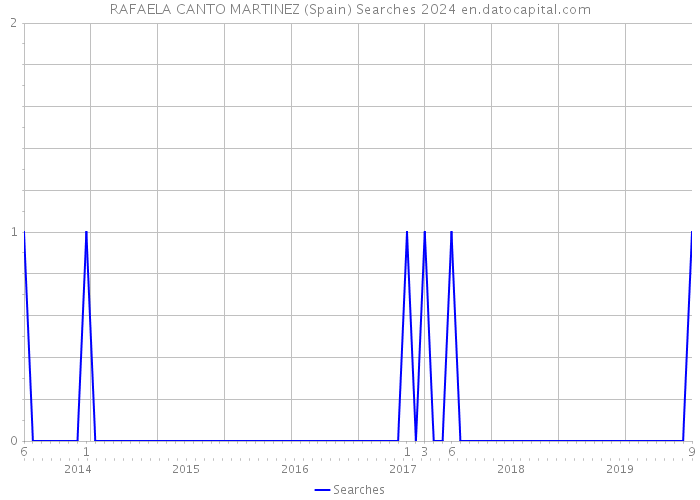 RAFAELA CANTO MARTINEZ (Spain) Searches 2024 