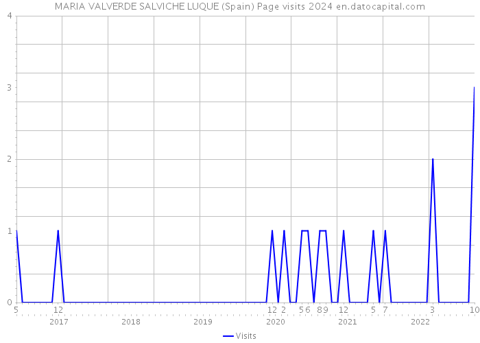 MARIA VALVERDE SALVICHE LUQUE (Spain) Page visits 2024 