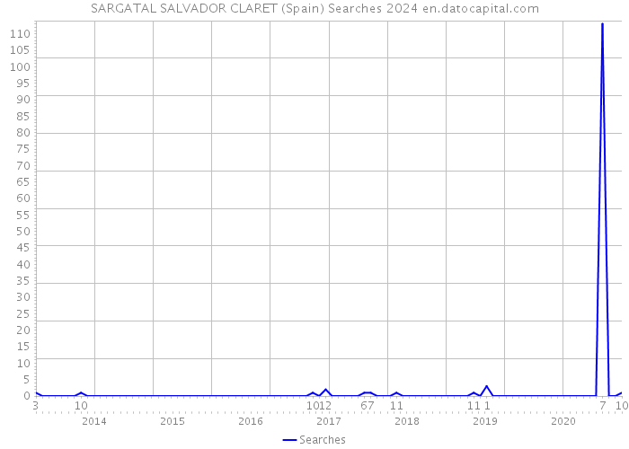 SARGATAL SALVADOR CLARET (Spain) Searches 2024 