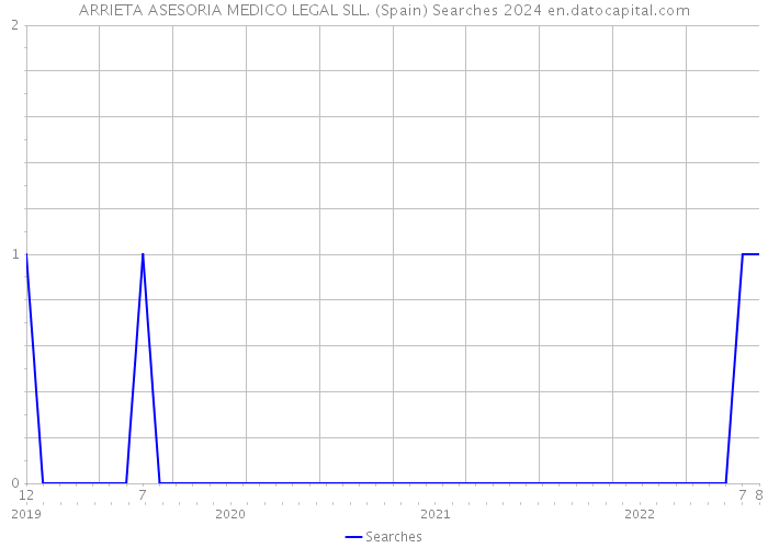 ARRIETA ASESORIA MEDICO LEGAL SLL. (Spain) Searches 2024 