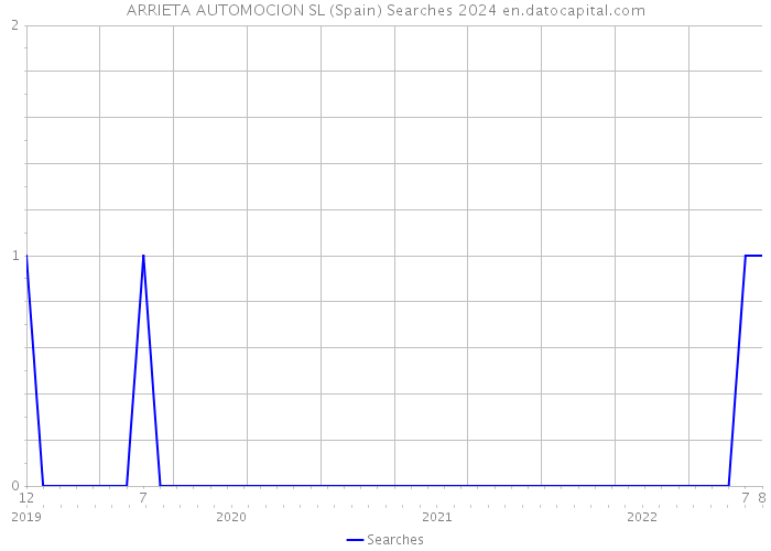 ARRIETA AUTOMOCION SL (Spain) Searches 2024 