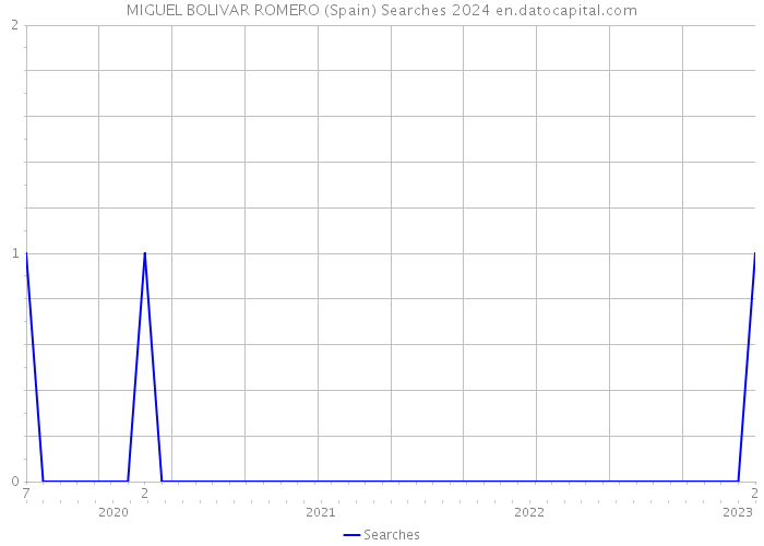 MIGUEL BOLIVAR ROMERO (Spain) Searches 2024 