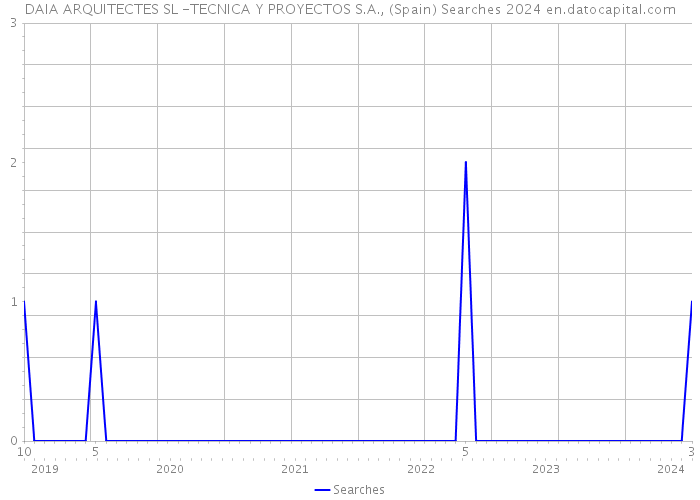 DAIA ARQUITECTES SL -TECNICA Y PROYECTOS S.A., (Spain) Searches 2024 
