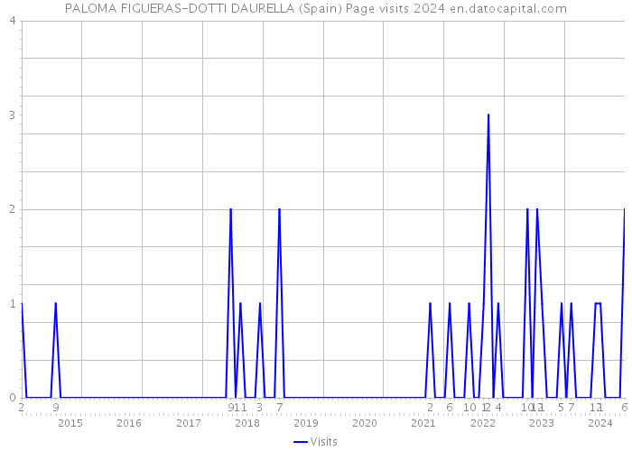 PALOMA FIGUERAS-DOTTI DAURELLA (Spain) Page visits 2024 