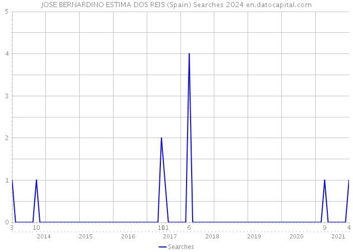 JOSE BERNARDINO ESTIMA DOS REIS (Spain) Searches 2024 