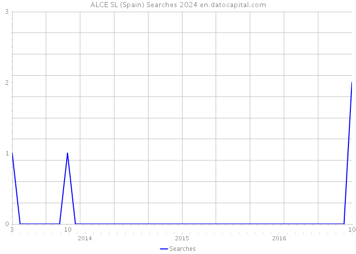 ALCE SL (Spain) Searches 2024 