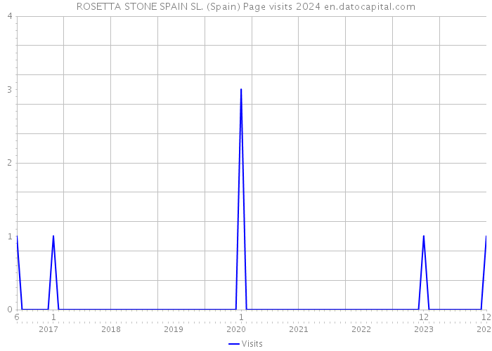 ROSETTA STONE SPAIN SL. (Spain) Page visits 2024 