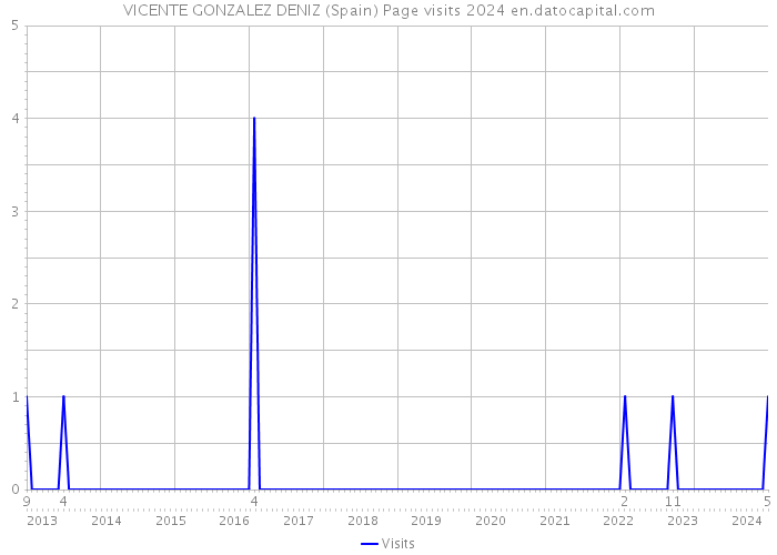 VICENTE GONZALEZ DENIZ (Spain) Page visits 2024 