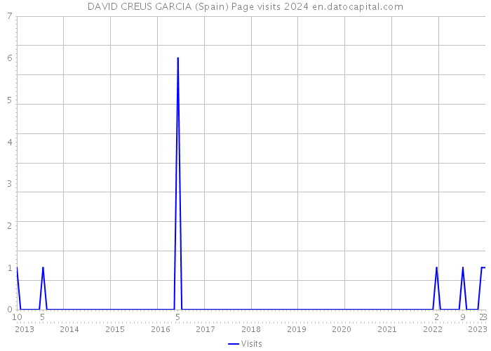 DAVID CREUS GARCIA (Spain) Page visits 2024 