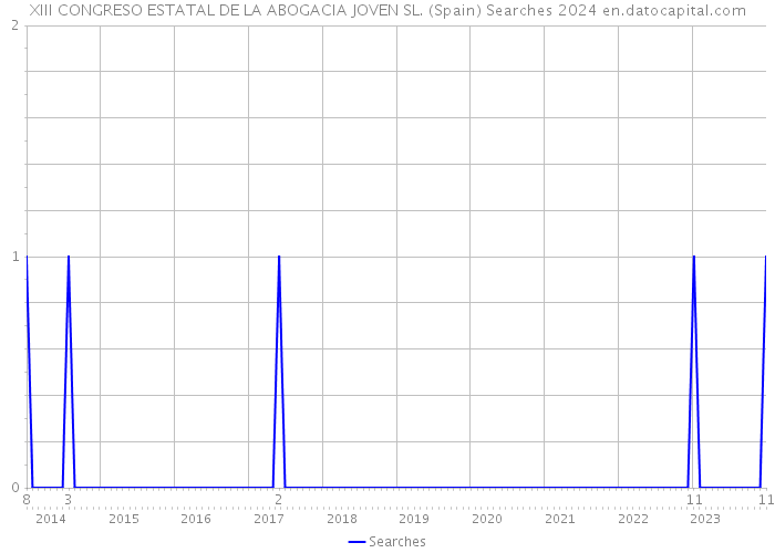 XIII CONGRESO ESTATAL DE LA ABOGACIA JOVEN SL. (Spain) Searches 2024 