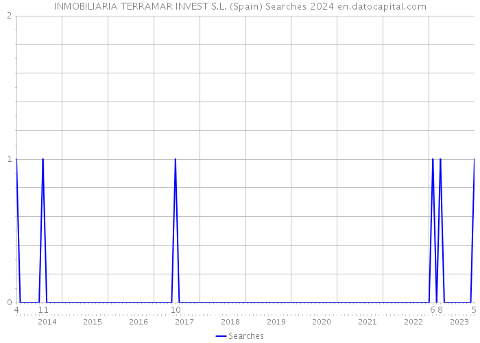 INMOBILIARIA TERRAMAR INVEST S.L. (Spain) Searches 2024 