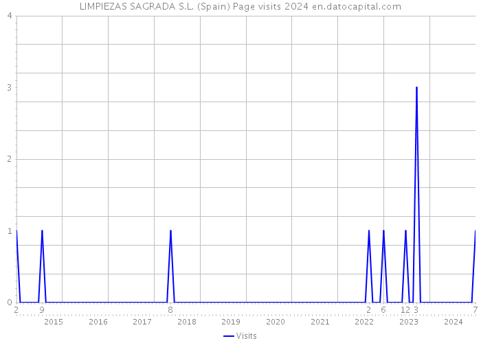 LIMPIEZAS SAGRADA S.L. (Spain) Page visits 2024 