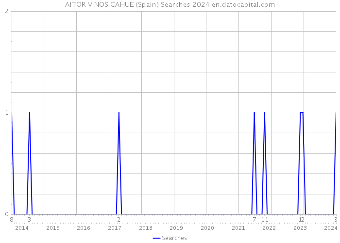 AITOR VINOS CAHUE (Spain) Searches 2024 