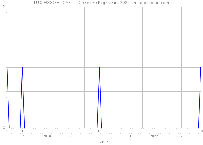 LUIS ESCOFET CASTILLO (Spain) Page visits 2024 