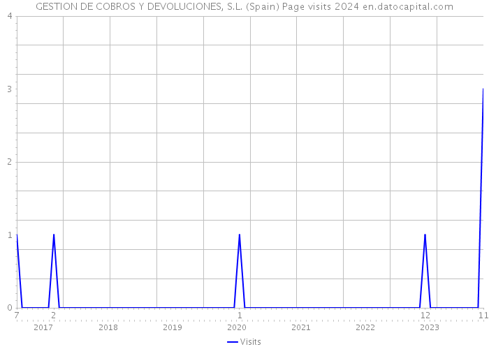 GESTION DE COBROS Y DEVOLUCIONES, S.L. (Spain) Page visits 2024 