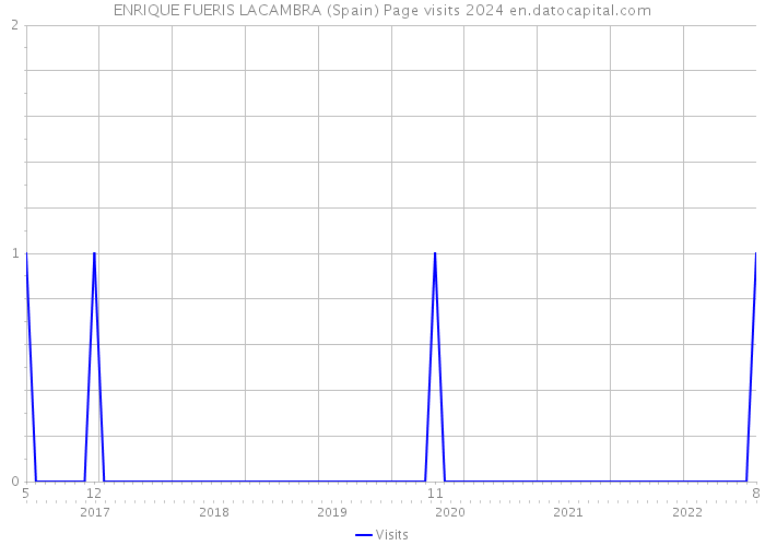 ENRIQUE FUERIS LACAMBRA (Spain) Page visits 2024 