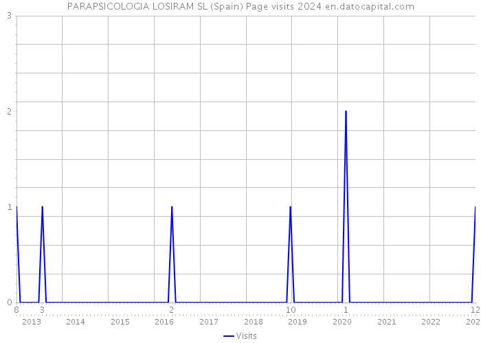 PARAPSICOLOGIA LOSIRAM SL (Spain) Page visits 2024 