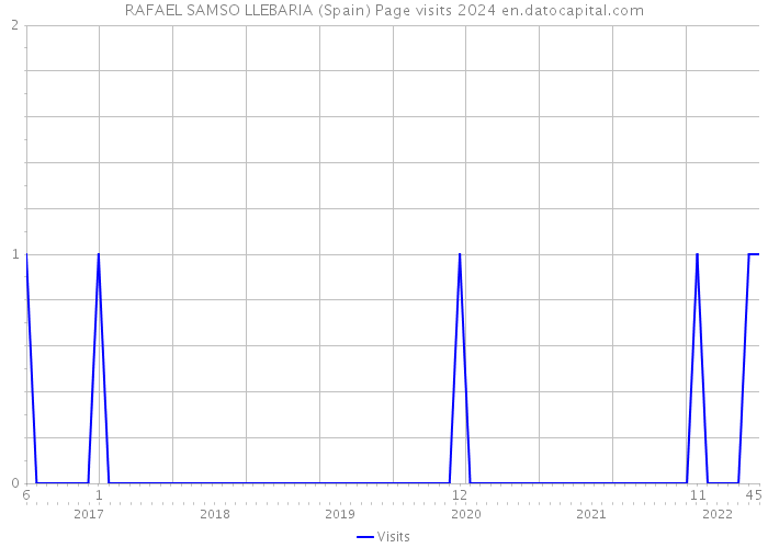 RAFAEL SAMSO LLEBARIA (Spain) Page visits 2024 