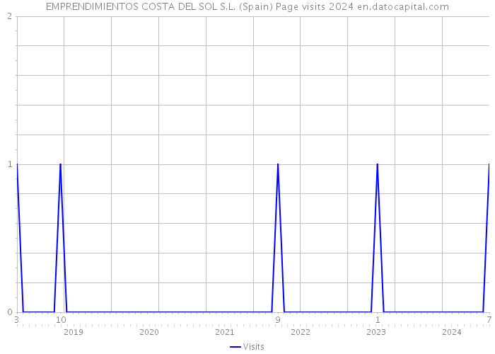 EMPRENDIMIENTOS COSTA DEL SOL S.L. (Spain) Page visits 2024 
