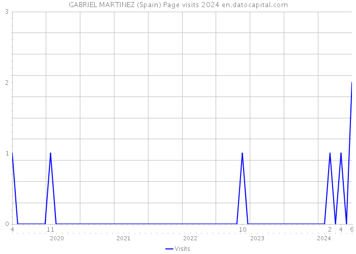 GABRIEL MARTINEZ (Spain) Page visits 2024 