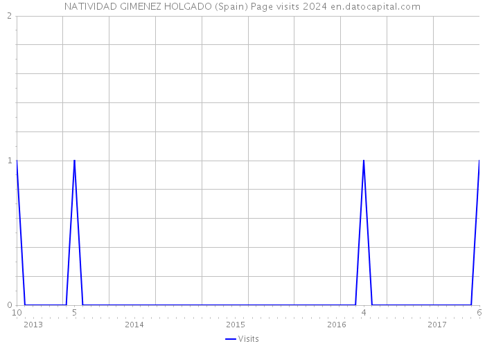 NATIVIDAD GIMENEZ HOLGADO (Spain) Page visits 2024 