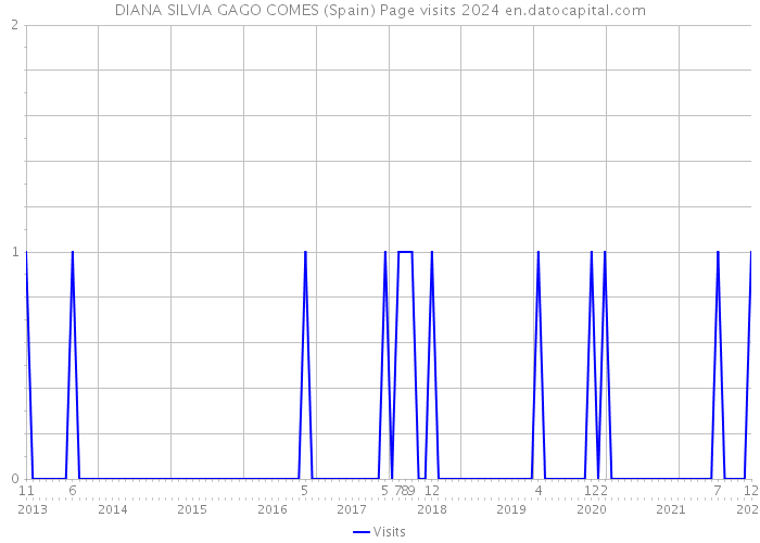 DIANA SILVIA GAGO COMES (Spain) Page visits 2024 