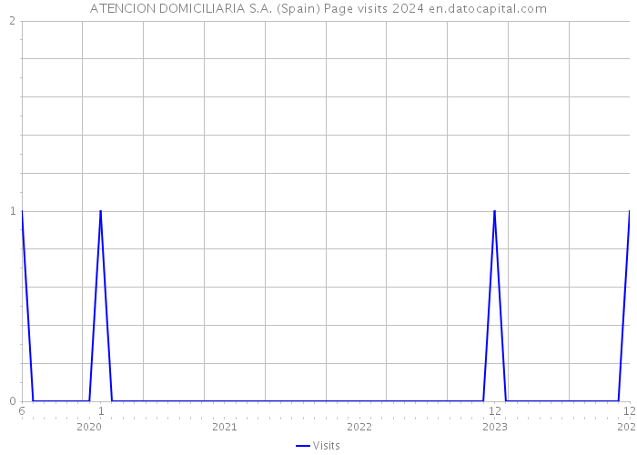 ATENCION DOMICILIARIA S.A. (Spain) Page visits 2024 