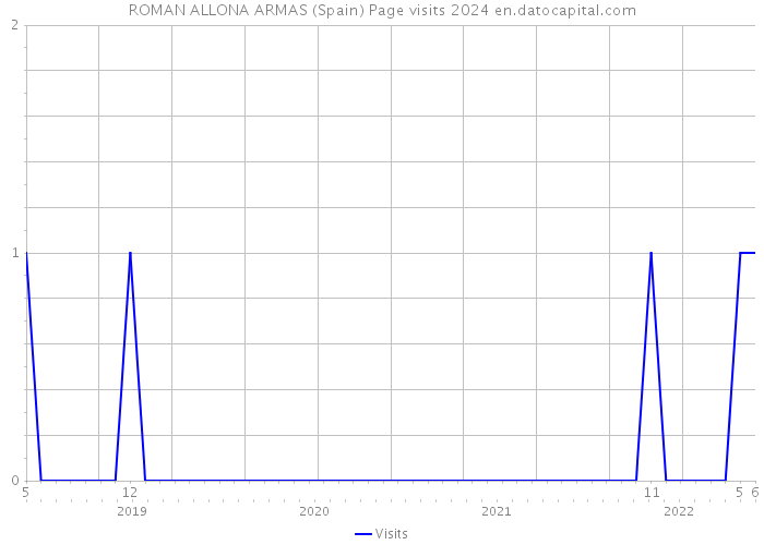 ROMAN ALLONA ARMAS (Spain) Page visits 2024 
