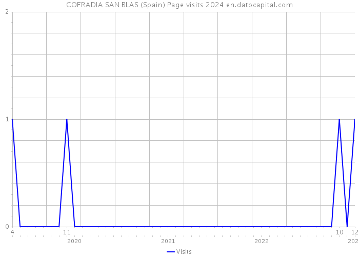 COFRADIA SAN BLAS (Spain) Page visits 2024 
