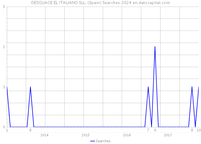 DESGUACE EL ITALIANO SLL. (Spain) Searches 2024 