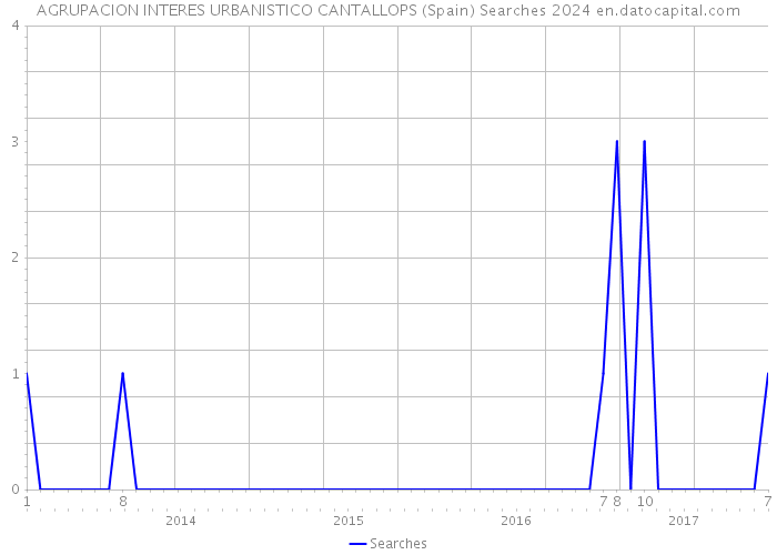 AGRUPACION INTERES URBANISTICO CANTALLOPS (Spain) Searches 2024 