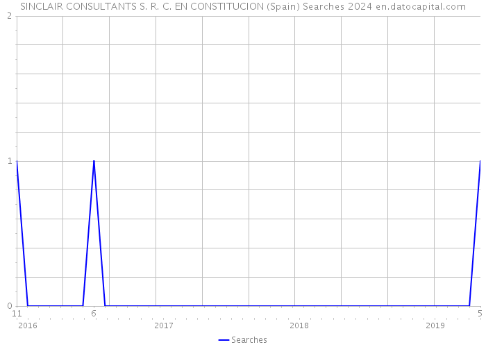 SINCLAIR CONSULTANTS S. R. C. EN CONSTITUCION (Spain) Searches 2024 