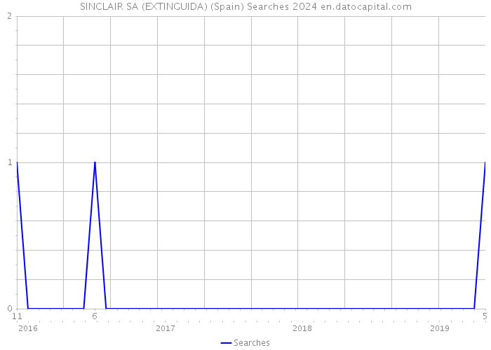 SINCLAIR SA (EXTINGUIDA) (Spain) Searches 2024 