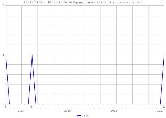 DIEGO MANUEL RUIZ PARRAGA (Spain) Page visits 2024 