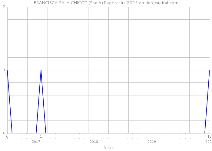 FRANCISCA SALA CHICOT (Spain) Page visits 2024 