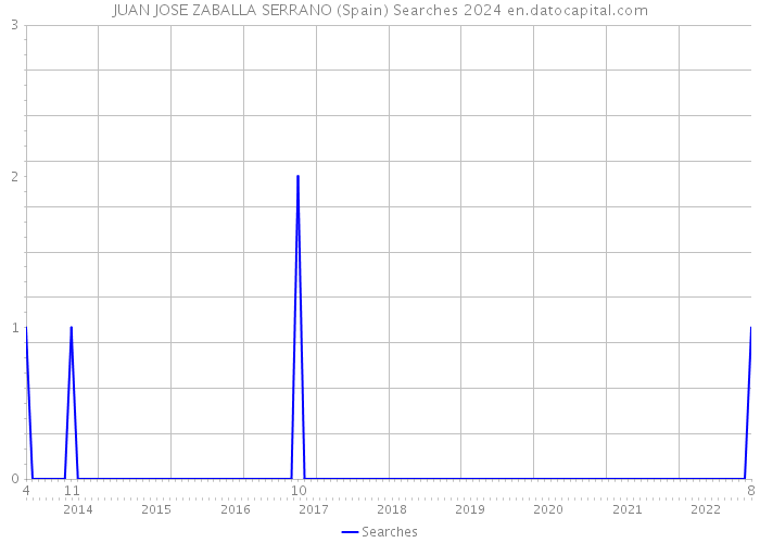JUAN JOSE ZABALLA SERRANO (Spain) Searches 2024 
