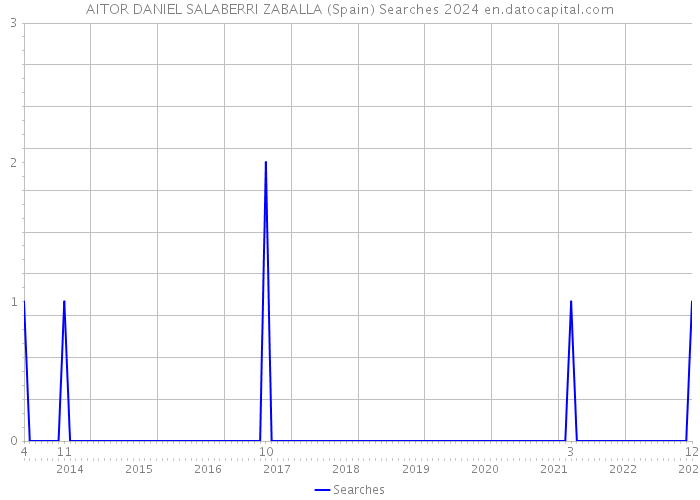 AITOR DANIEL SALABERRI ZABALLA (Spain) Searches 2024 