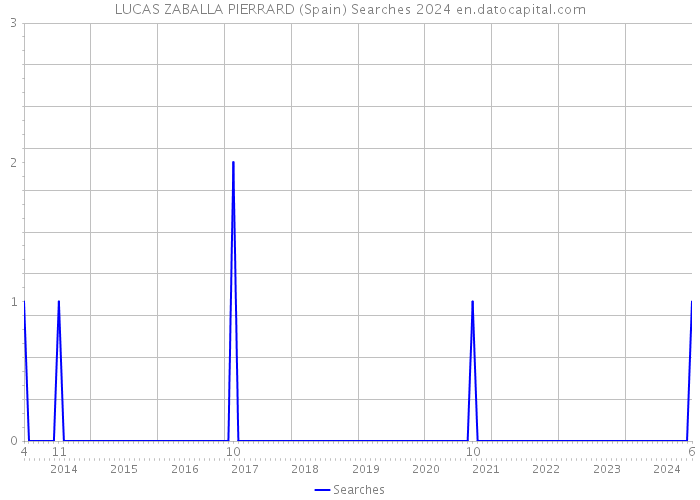 LUCAS ZABALLA PIERRARD (Spain) Searches 2024 