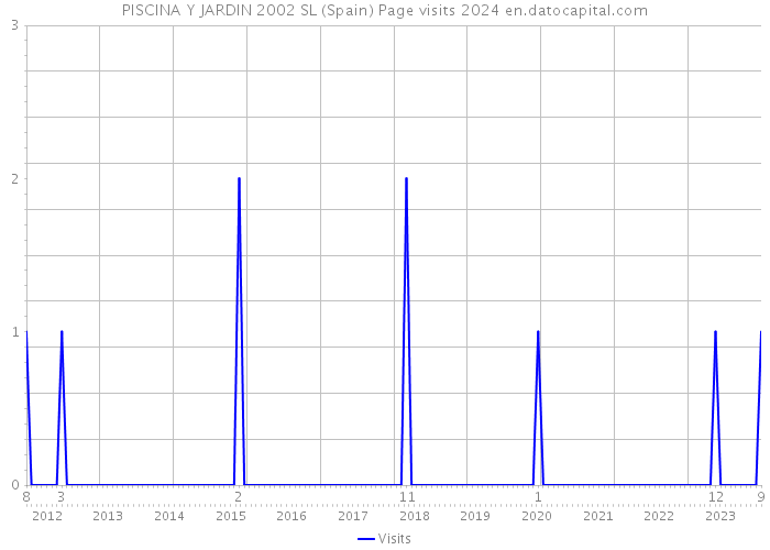 PISCINA Y JARDIN 2002 SL (Spain) Page visits 2024 