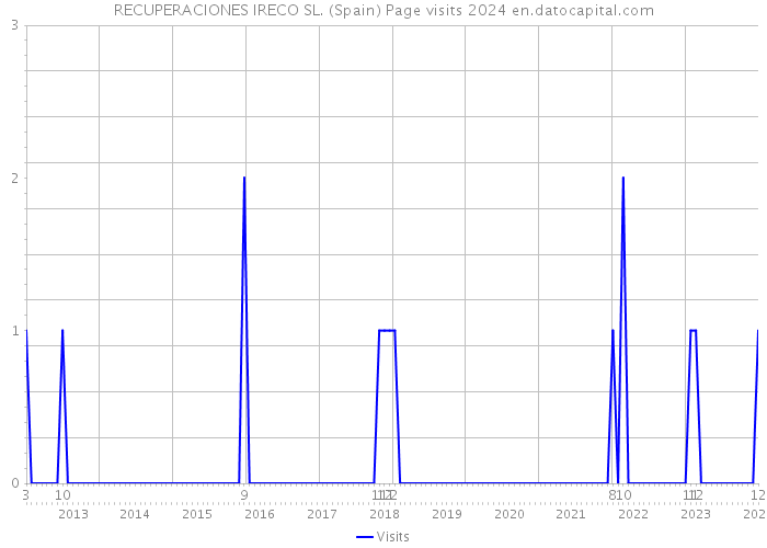 RECUPERACIONES IRECO SL. (Spain) Page visits 2024 